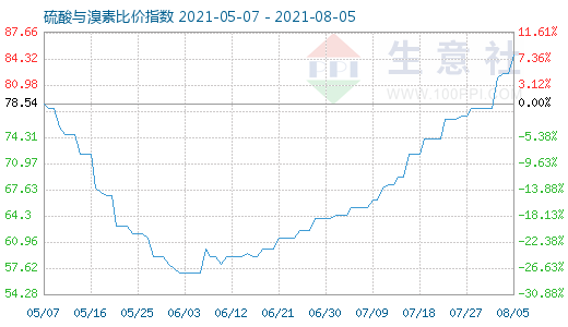 8月5日硫酸與溴素比價指數(shù)圖