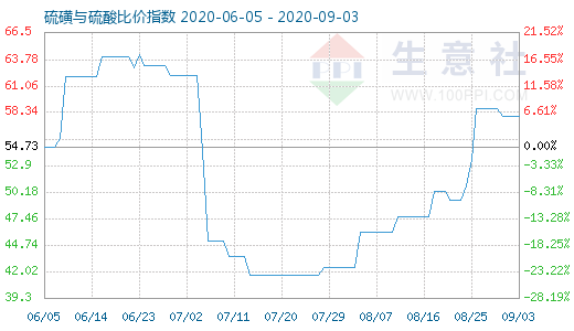 9月3日硫磺與硫酸比價(jià)指數(shù)圖
