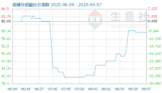 9月7日硫磺與硫酸比價指數圖
