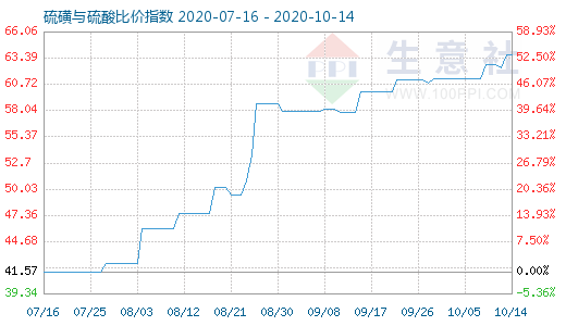 10月14日硫磺與硫酸比價指數(shù)圖