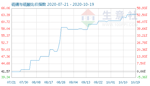 10月19日硫磺與硫酸比價指數圖