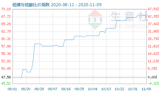 11月9日硫磺與硫酸比價指數圖