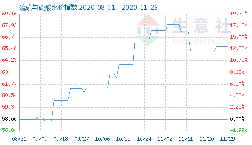 11月29日硫磺與硫酸比價(jià)指數(shù)圖