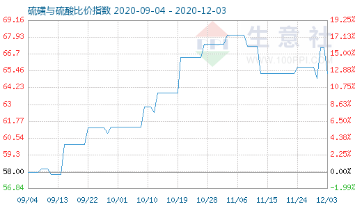 12月3日硫磺與硫酸比價指數圖