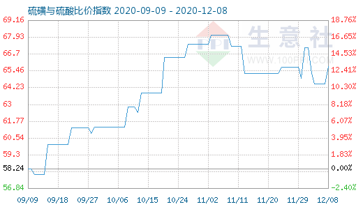 12月8日硫磺與硫酸比價指數(shù)圖