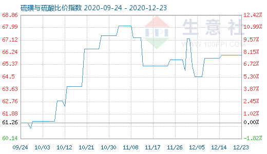 12月23日硫磺與硫酸比價指數(shù)圖