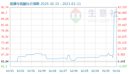 1月11日硫磺與硫酸比價指數圖