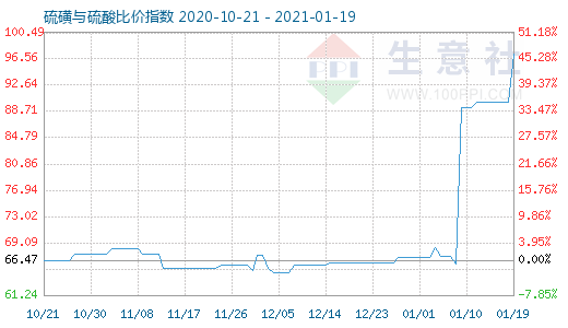 1月19日硫磺與硫酸比價(jià)指數(shù)圖