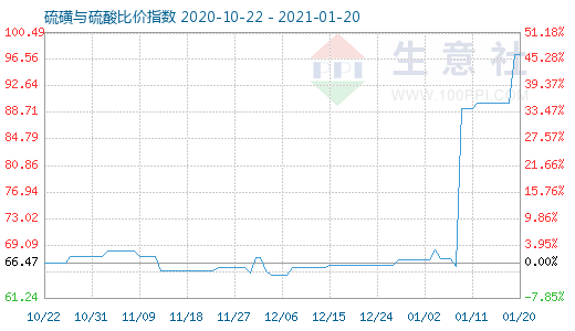 1月20日硫磺與硫酸比價(jià)指數(shù)圖
