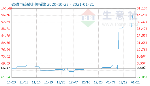 1月21日硫磺與硫酸比價(jià)指數(shù)圖