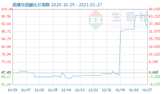 1月27日硫磺與硫酸比價指數(shù)圖