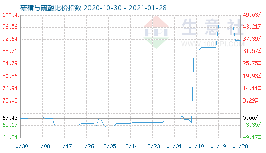 1月28日硫磺與硫酸比價指數(shù)圖