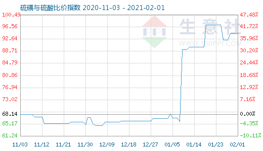 2月1日硫磺與硫酸比價指數(shù)圖