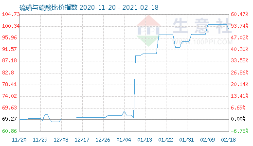 2月18日硫磺與硫酸比價指數(shù)圖