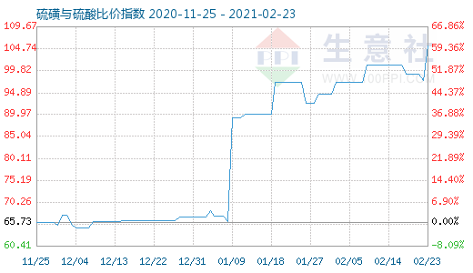 2月23日硫磺與硫酸比價指數圖