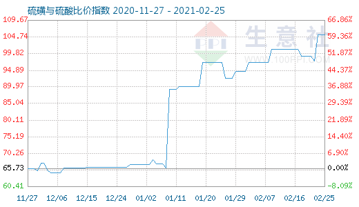 2月25日硫磺與硫酸比價指數圖
