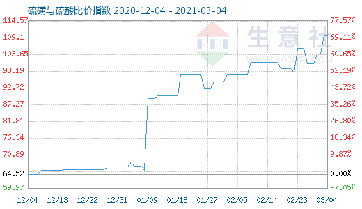 3月4日硫磺與硫酸比價指數(shù)圖