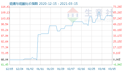 3月15日硫磺與硫酸比價指數圖