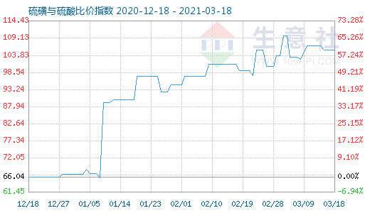3月18日硫磺與硫酸比價指數(shù)圖