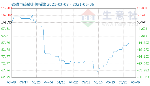 6月6日硫磺與硫酸比價(jià)指數(shù)圖
