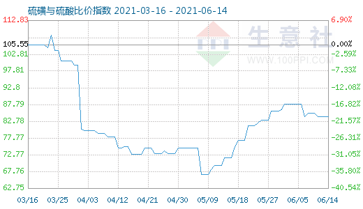 6月14日硫磺與硫酸比價指數(shù)圖