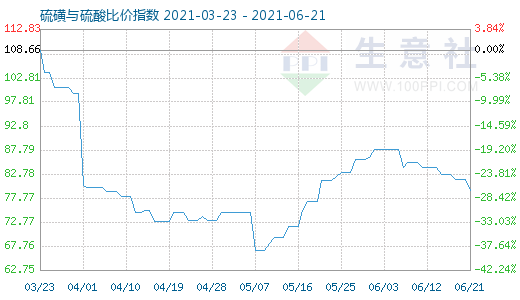 6月21日硫磺與硫酸比價(jià)指數(shù)圖