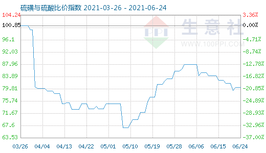 6月24日硫磺與硫酸比價指數圖