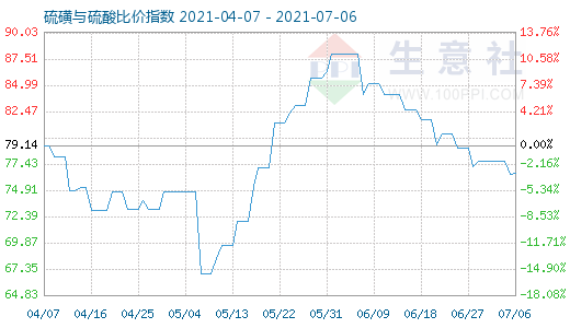 7月6日硫磺與硫酸比價(jià)指數(shù)圖