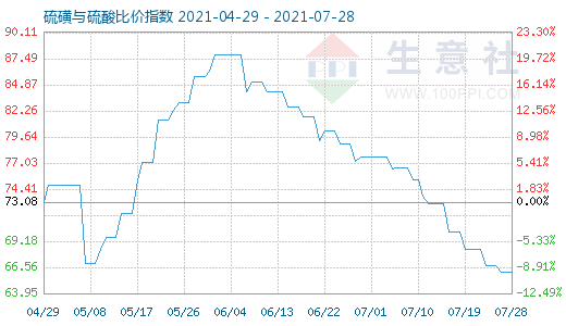 7月28日硫磺與硫酸比價指數(shù)圖