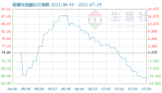 7月29日硫磺與硫酸比價指數(shù)圖
