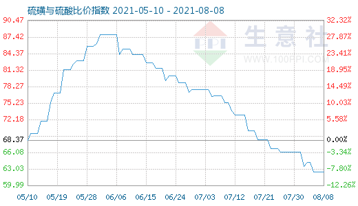 8月8日硫磺與硫酸比價指數圖