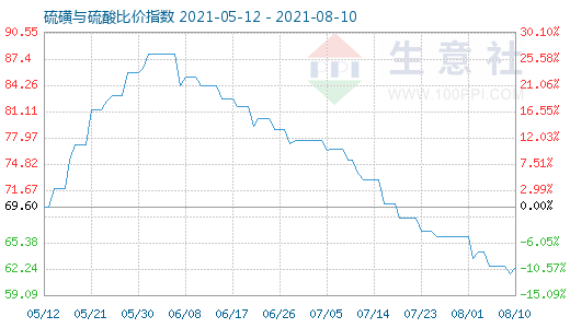 8月10日硫磺與硫酸比價指數圖