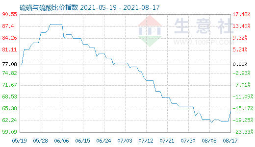 8月17日硫磺與硫酸比價指數圖