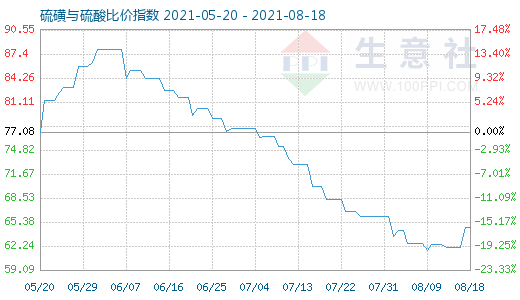 8月18日硫磺與硫酸比價指數圖