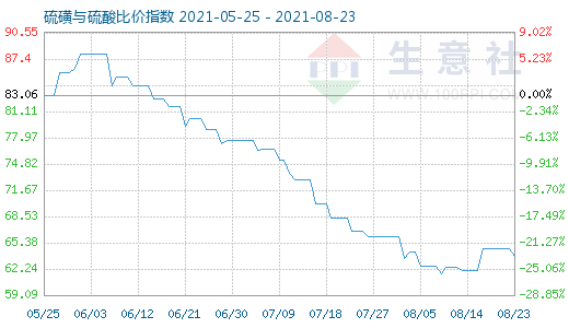 8月23日硫磺與硫酸比價指數(shù)圖