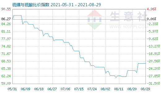 8月29日硫磺與硫酸比價(jià)指數(shù)圖