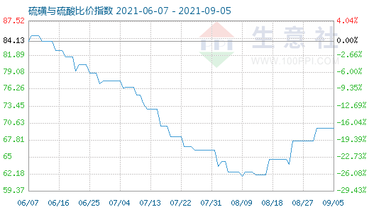 9月5日硫磺與硫酸比價(jià)指數(shù)圖