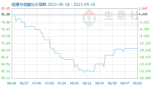 9月16日硫磺與硫酸比價指數圖