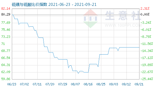9月21日硫磺與硫酸比價指數(shù)圖