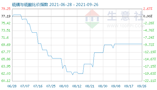 9月26日硫磺與硫酸比價(jià)指數(shù)圖