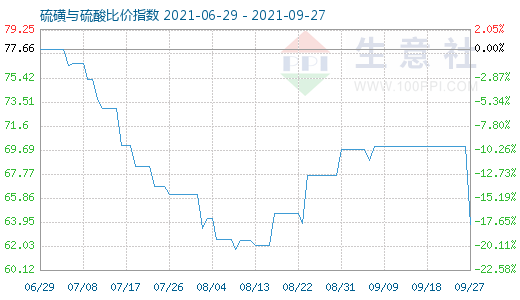 9月27日硫磺與硫酸比價指數(shù)圖