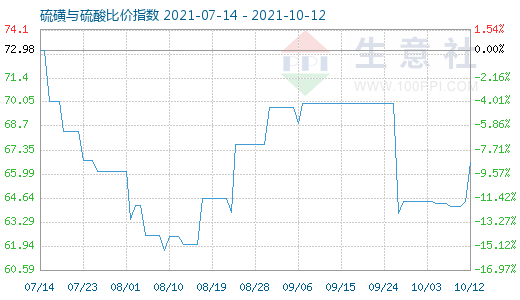 10月12日硫磺與硫酸比價指數(shù)圖