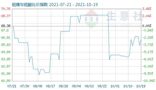 10月19日硫磺與硫酸比價(jià)指數(shù)圖
