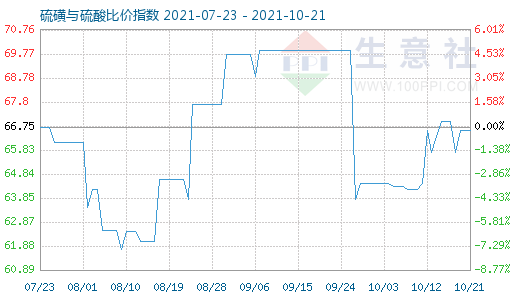 10月21日硫磺與硫酸比價指數圖