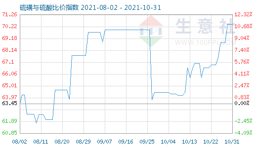 10月31日硫磺與硫酸比價指數(shù)圖