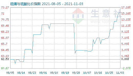 11月3日硫磺與硫酸比價指數(shù)圖