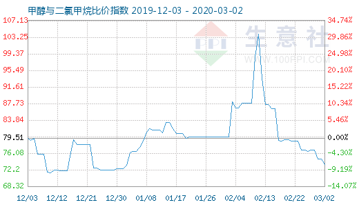3月2日甲醇與二氯甲烷比價(jià)指數(shù)圖