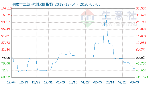 3月3日甲醇與二氯甲烷比價指數圖
