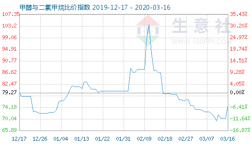 3月16日甲醇與二氯甲烷比價指數(shù)圖