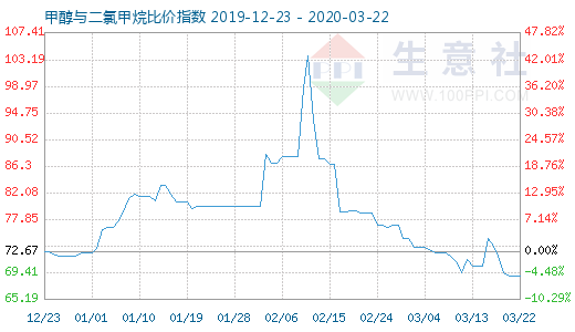 3月22日甲醇與二氯甲烷比價(jià)指數(shù)圖
